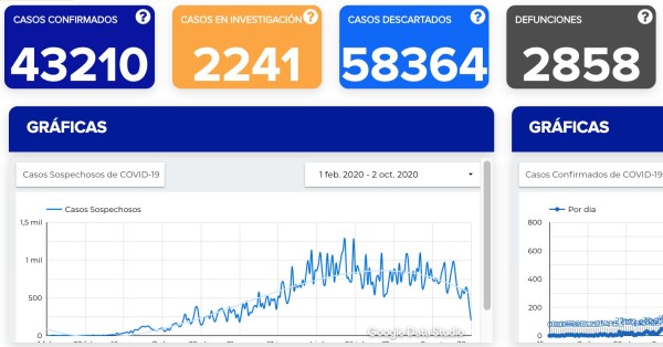 Rebasa Guanajuato 43 mil contagios de coronavirus