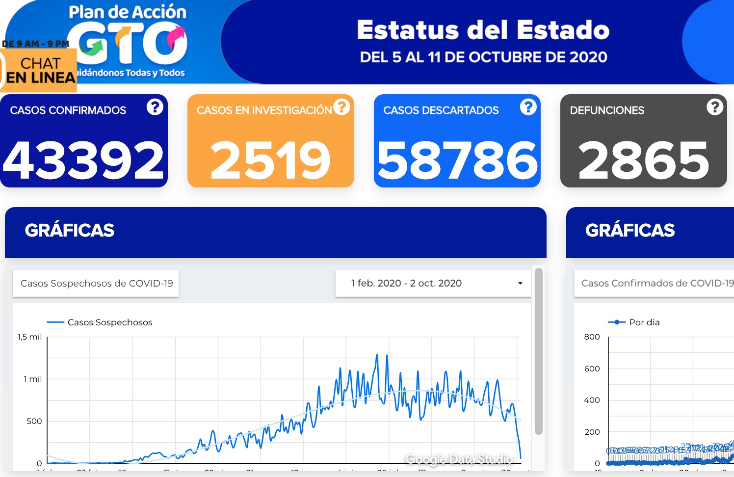 Llega Guanajuato a 43 mil 392 contagios