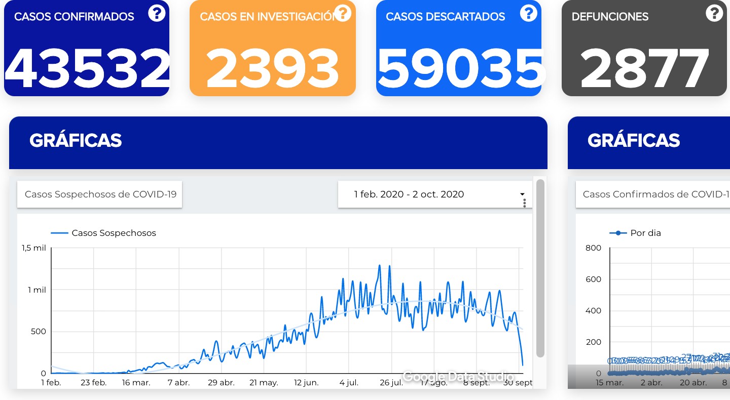Acumula Guanajuato 2 mil 877 defunciones por covid-19