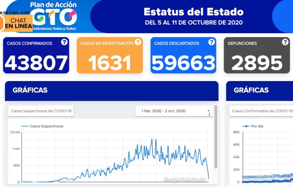 Reportan 275 contagios y 18 fallecimientos por covid-19