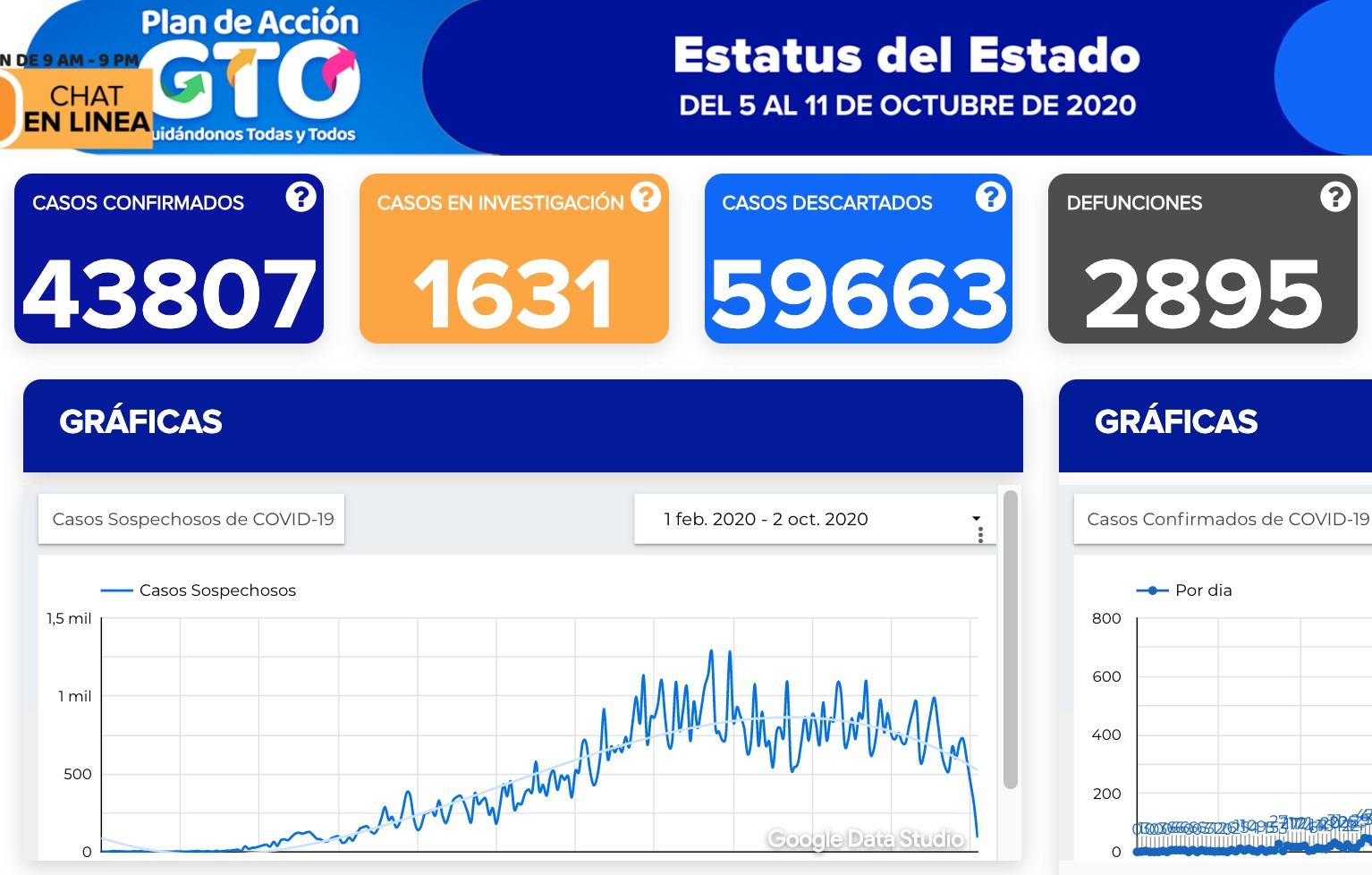 Reportan 275 contagios y 18 fallecimientos por covid-19