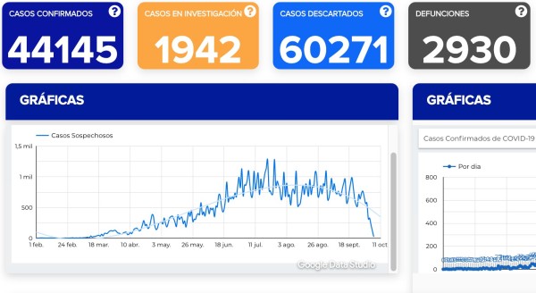 Rebasa León 15 mil contagios de coronavirus