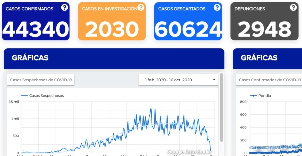Llega Guanajuato a 44 mil 340 contagios de coronavirus