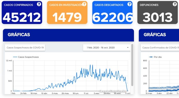 Rebasa Guanajuato 45 mil contagios de coronavirus