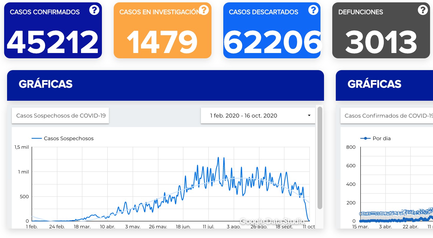 Rebasa Guanajuato 45 mil contagios de coronavirus