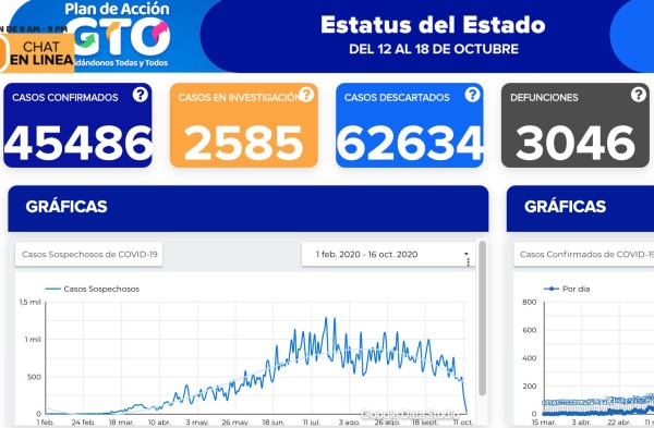 Fallecen 14 por coronavirus en Guanajuato