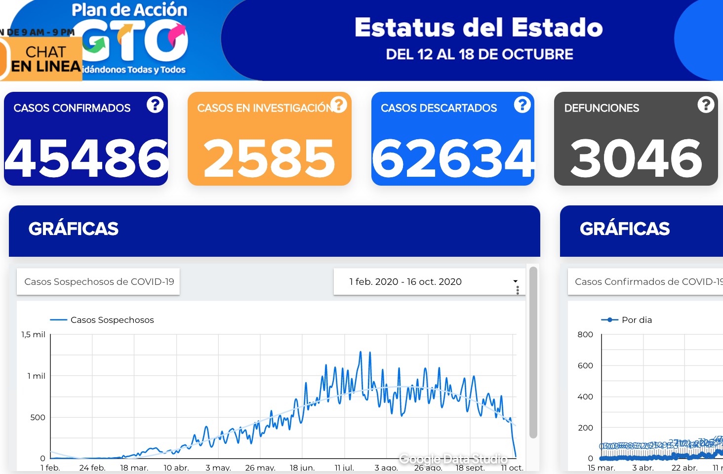 Fallecen 14 por coronavirus en Guanajuato