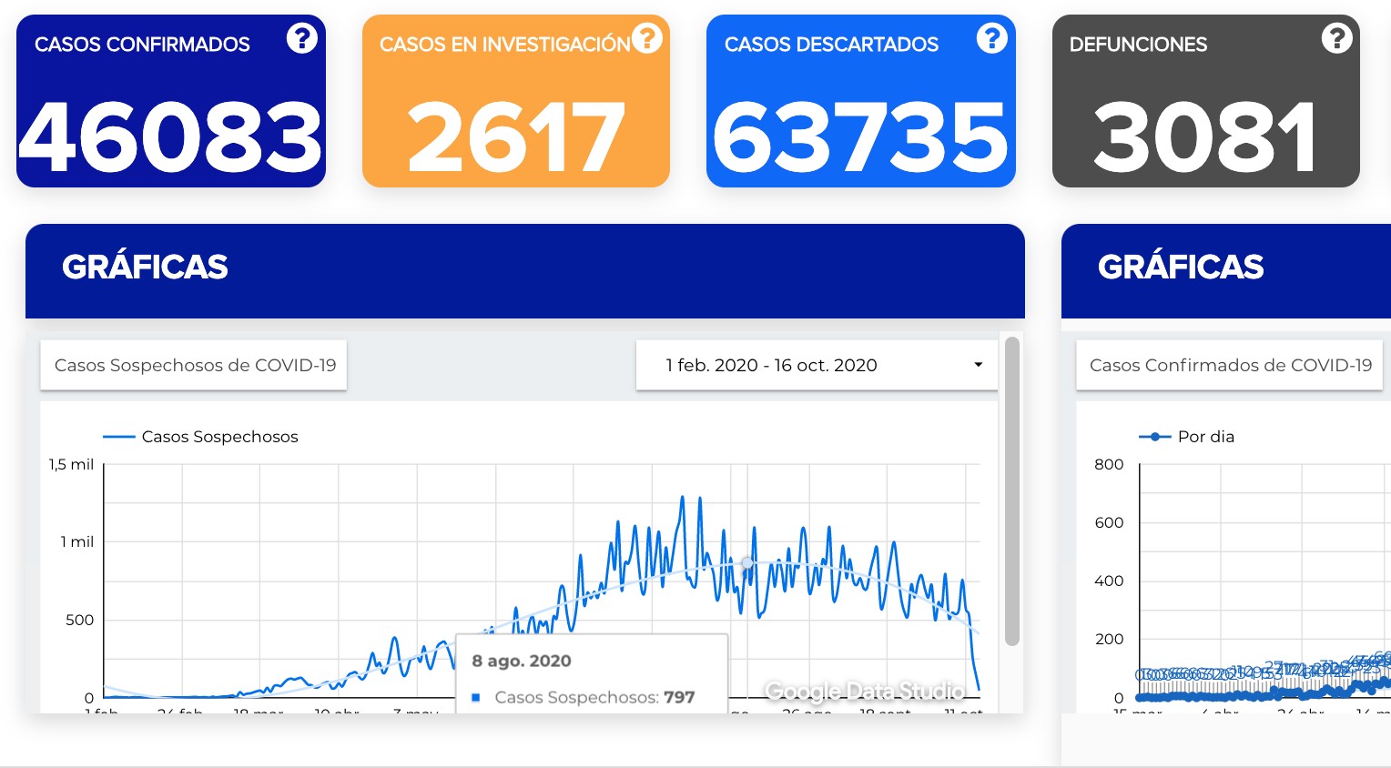 Llega Guanajuato a 46 mil 083 contagios