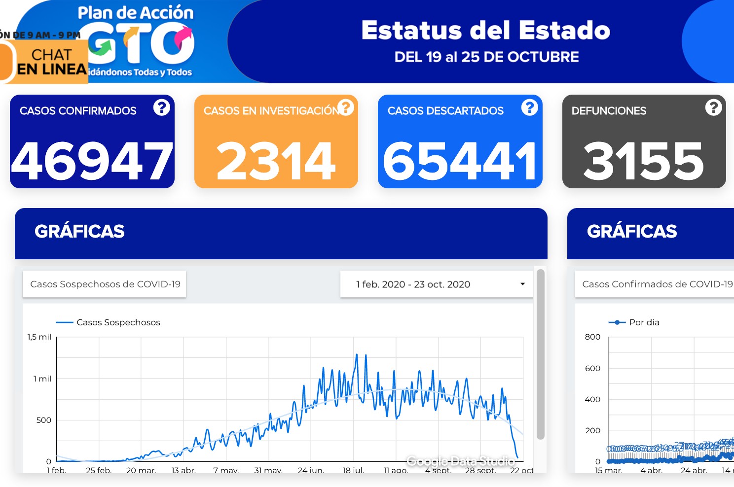 Llega Guanajuato a 46 mil 947 contagios de coronavirus
