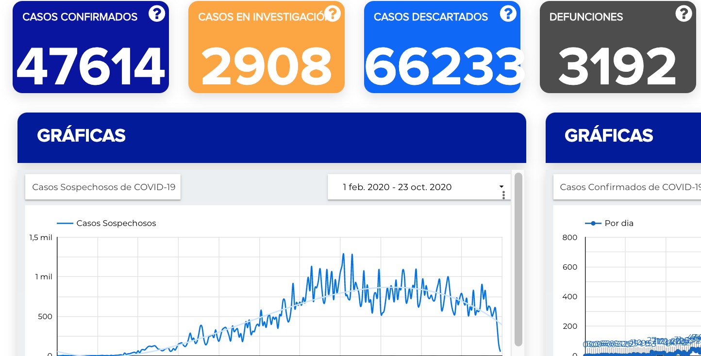 Guanajuato llega a 47 mil 614 contagios de covid-19