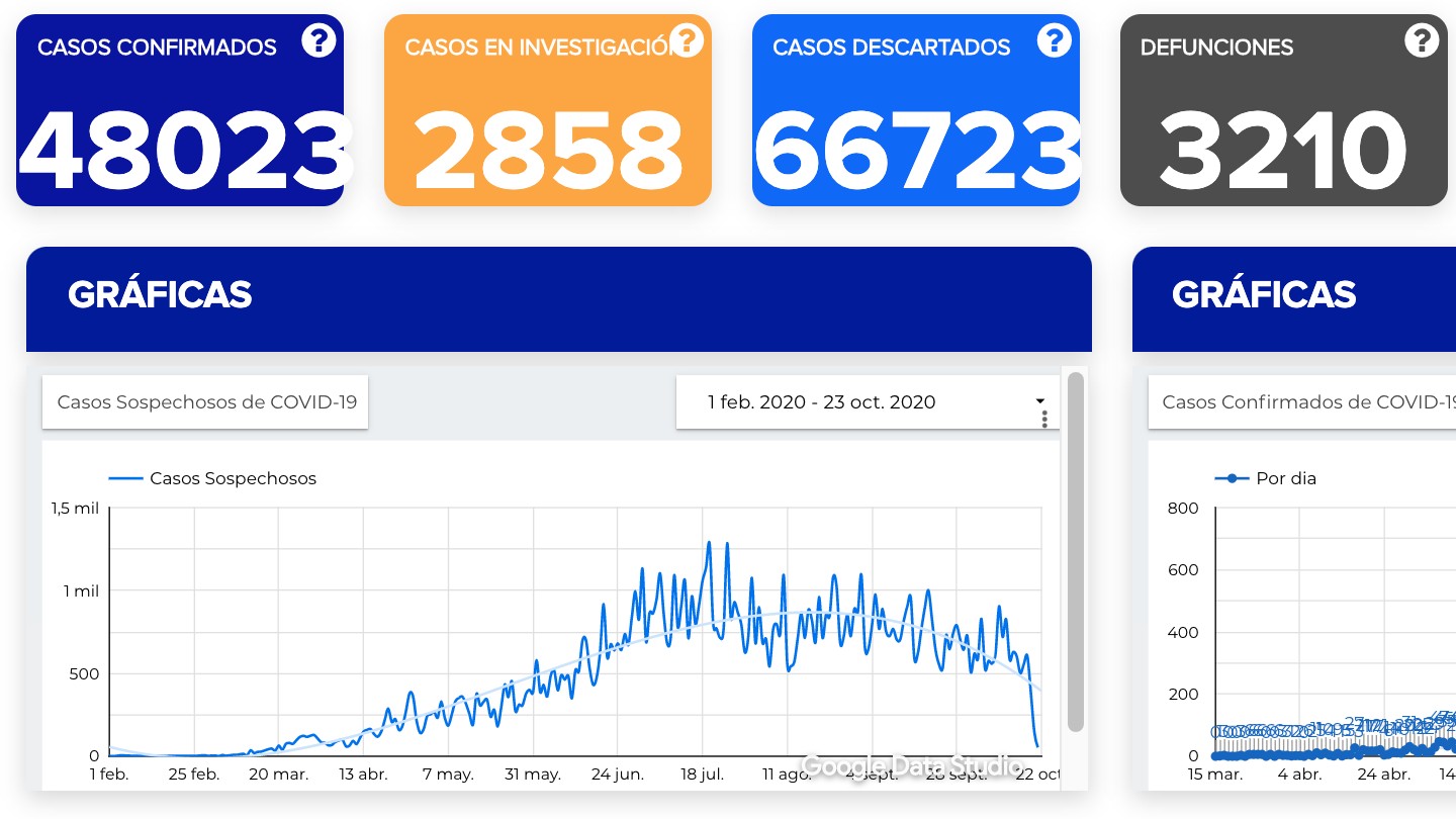 Suma Guanajuato otros 409 casos de covid-19