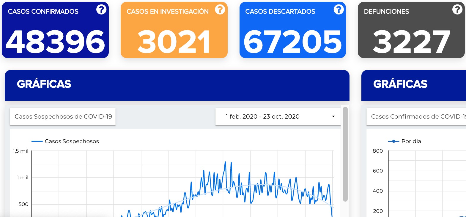 Llega Guanajuato a 48 mil 396 contagios de coronavirus