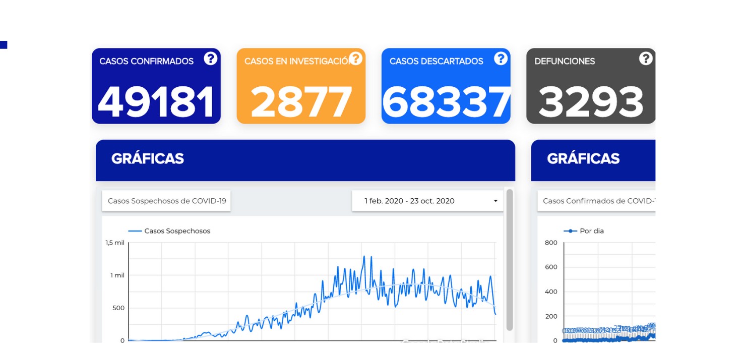 Confirman 499 contagios de covid-19 en Guanajuato
