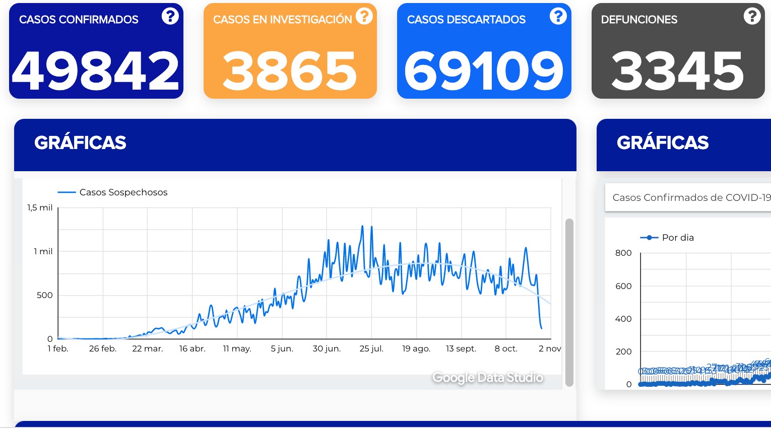 Mueren 29 más por covid-19 en Guanajuato