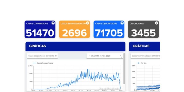 Suman 364 contagios y 20 fallecimientos más por covid-19
