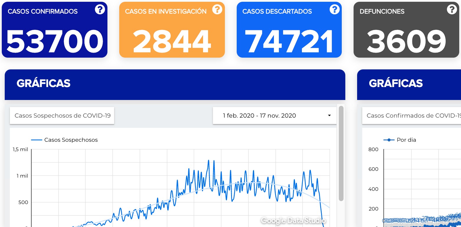 Llega Guanajuato a 53 mil 700 contagios de coronavirus