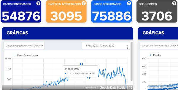 Acumula estado 54 mil 876 contagios y 3 mil 706 defunciones por covid-19