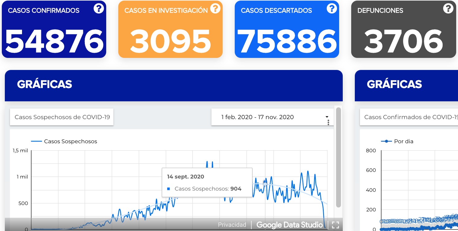 Acumula estado 54 mil 876 contagios y 3 mil 706 defunciones por covid-19