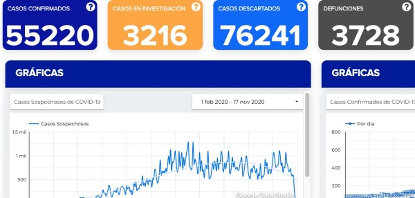 Llega Guanajuato a 55 mil 220 contagios de covid-19