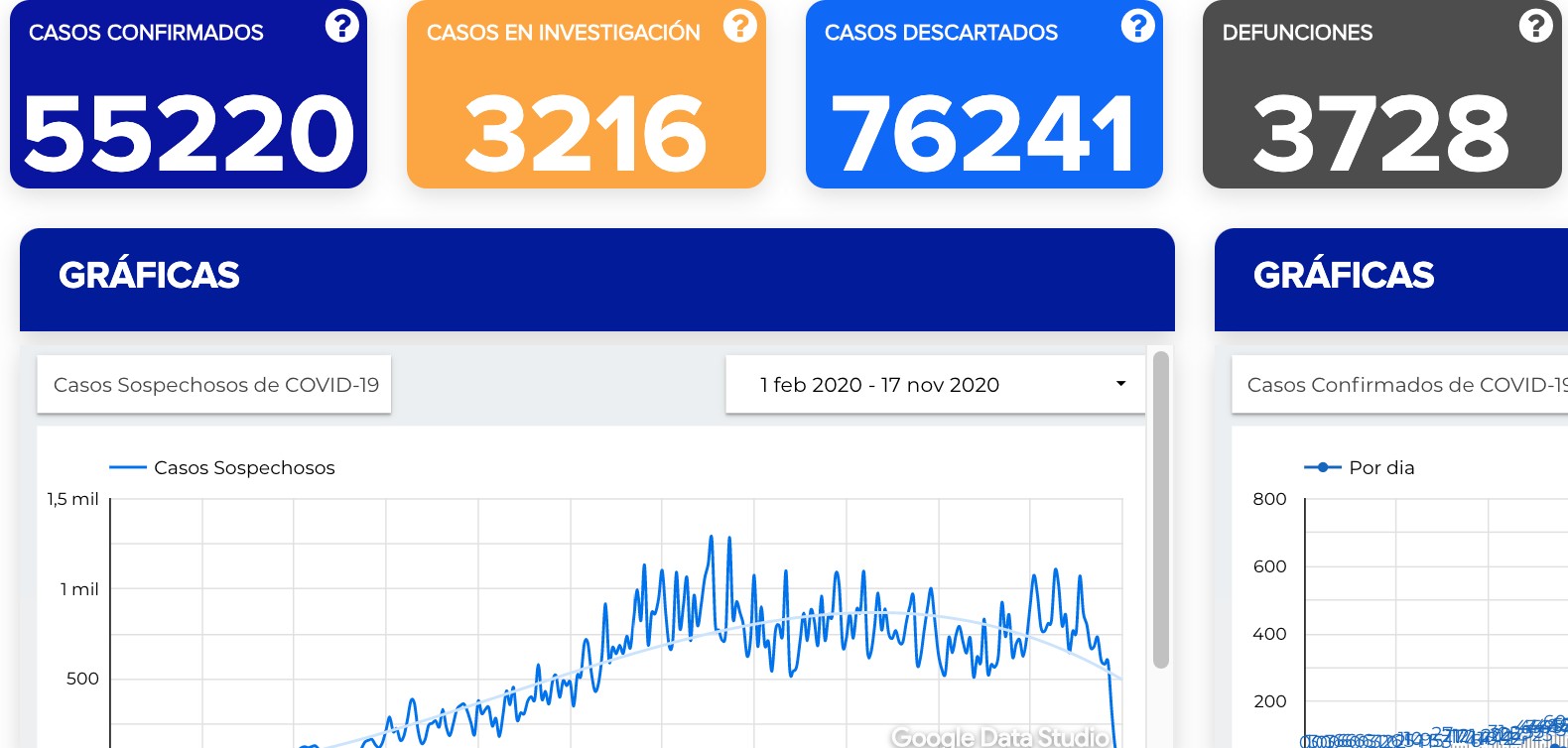 Llega Guanajuato a 55 mil 220 contagios de covid-19
