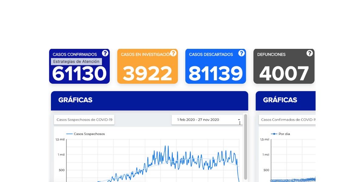 Reportan otros 1 mil 104 contagios y 54 defunciones