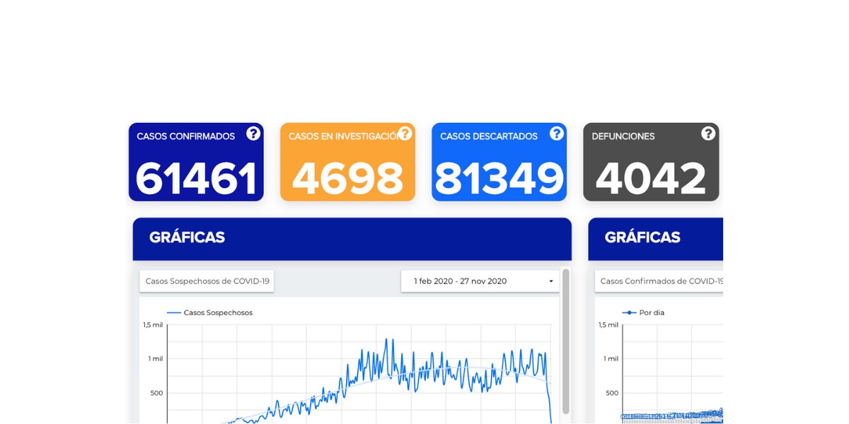 Se contagian otros 331 y fallecen 35 más en Guanajuato