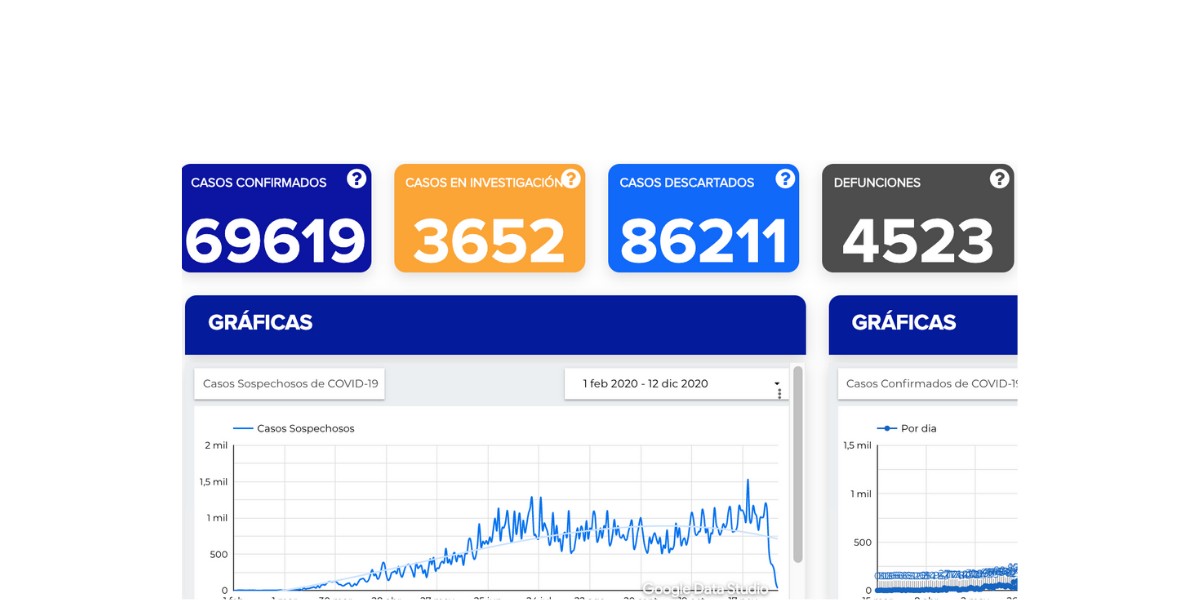Fallecen 53 guanajuatenses más por covid-19