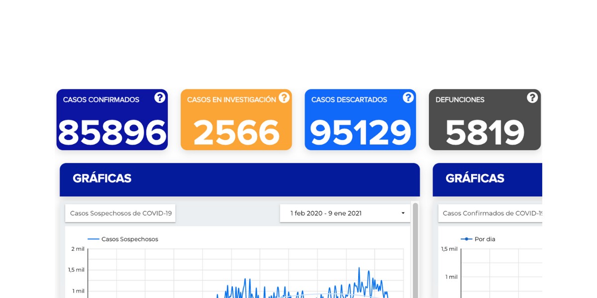 Reportan otros 351 contagios y 53 defunciones por la pandemia