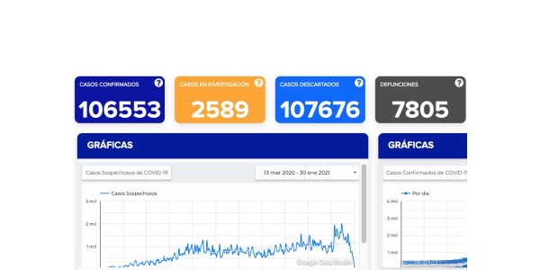 Se contagian otros 773 y mueren 66 en Guanajuato