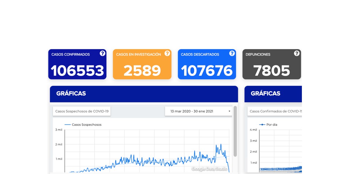 Se contagian otros 773 y mueren 66 en Guanajuato