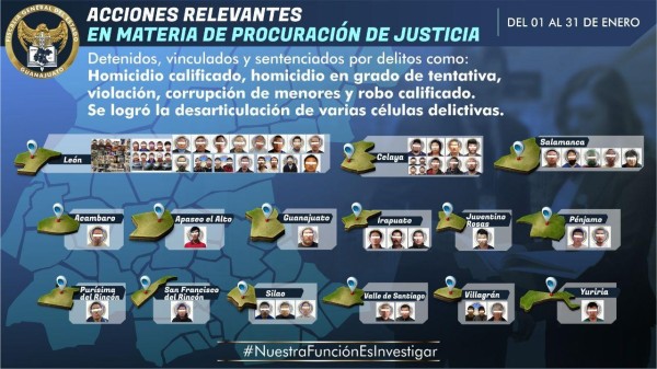 Durante enero, fueron sentenciadas 70 personas en Guanajuato