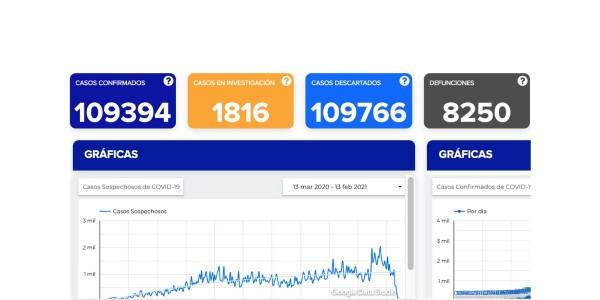 Reportan muerte de 133 por covid-19 en el estado