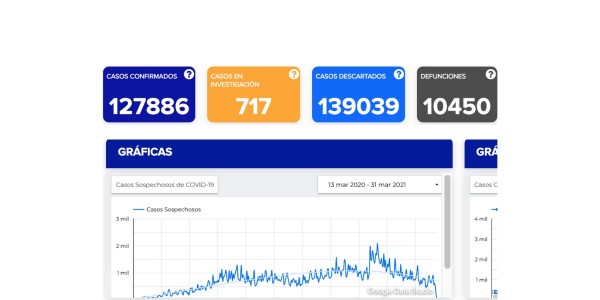 Fallecen 16 más por coronavirus