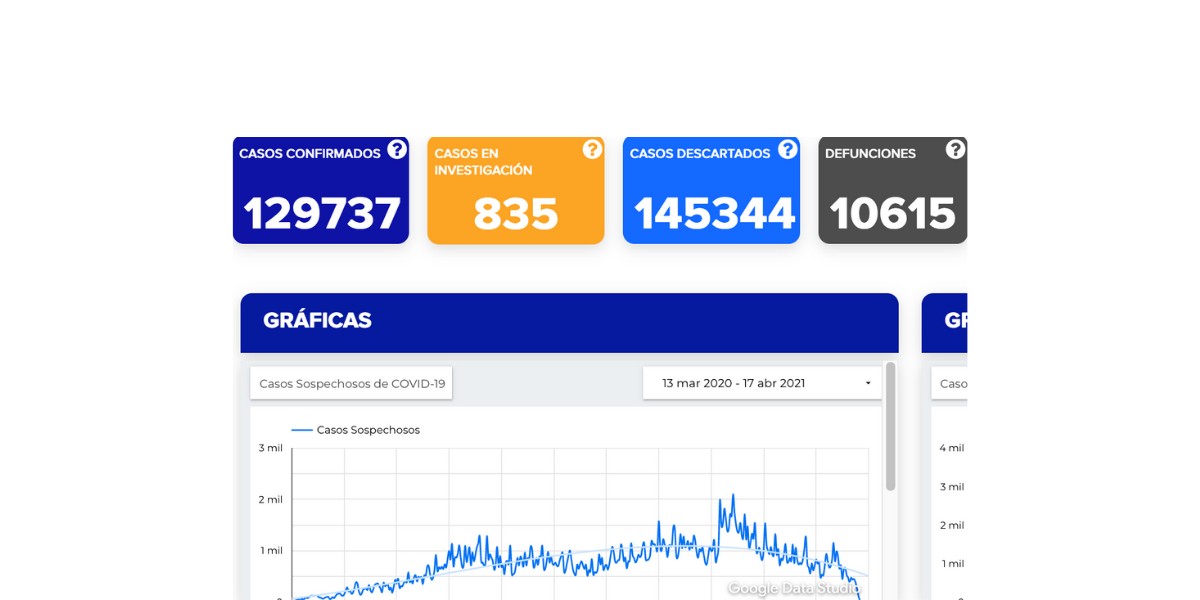Confirman 206 contagios más de covid-19 en Guanajuato