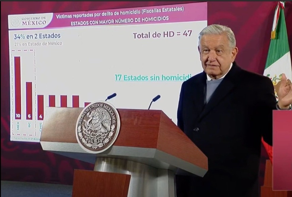 Presume AMLO pocos homicidios en diciembre; Guanajuato suma 230