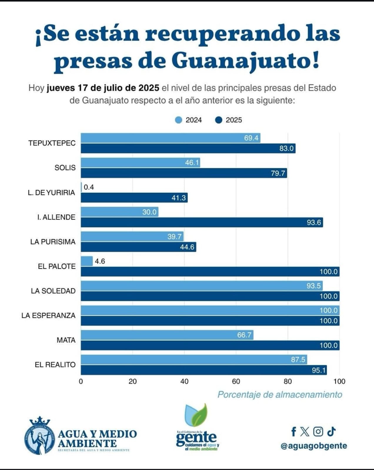 ¡Por fin llueve esperanza! Presas de Guanajuato se recuperan tras la sequía