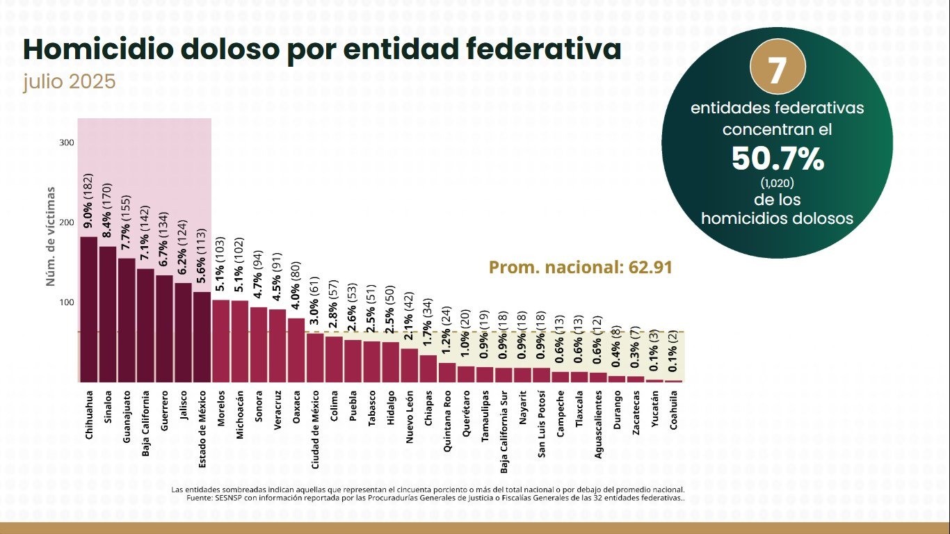 Guanajuato ya no es el primer lugar en homicidios; reporta fuerte caída en julio