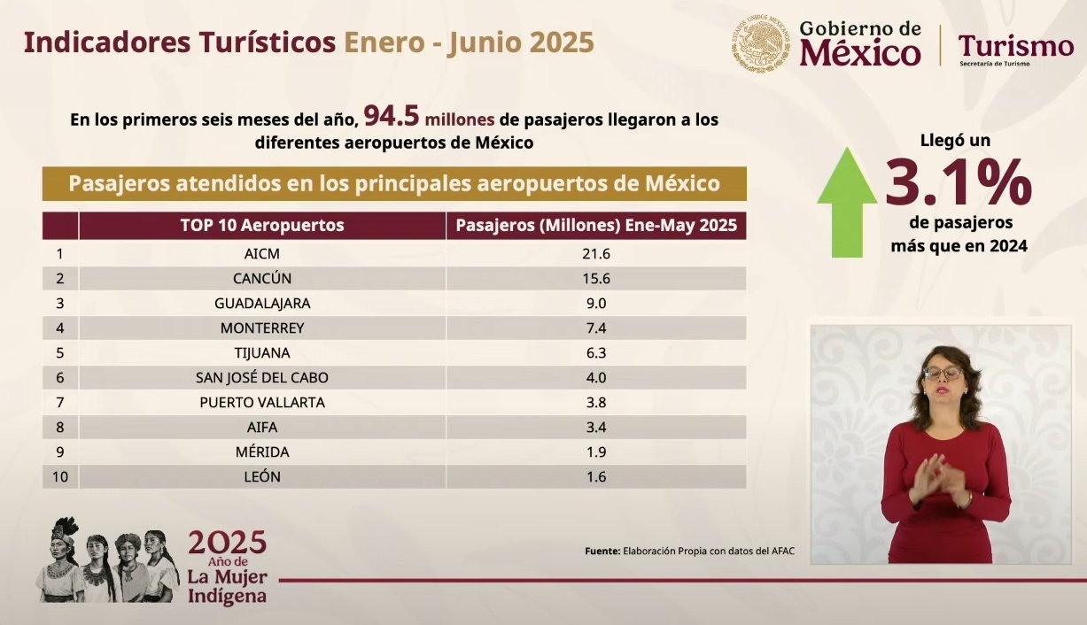 ¡León despega! Aeropuerto Internacional del Bajío en el Top 10 con más visitantes en México ¡León despega! Aeropuerto Internacional del Bajío en el Top 10 con más visitantes en México