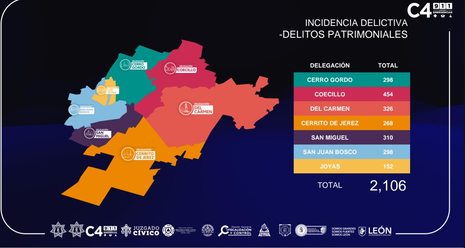 Disminuyen homicidios y delitos patrimoniales en León, pero aumentan robos a comercio y decomiso de drogas