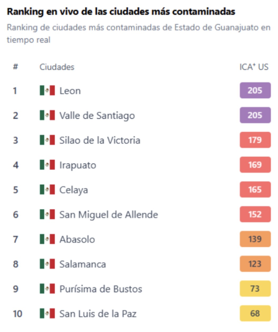 León ingresó este miércoles por la mañana al ranking de las ciudades más contaminadas de Guanajuato