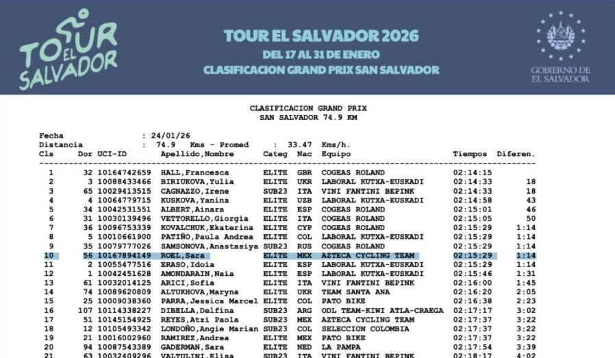 ¡De León para el Mundo!: Sara Roel brilla como la mejor ciclista mexicana en El Salvador