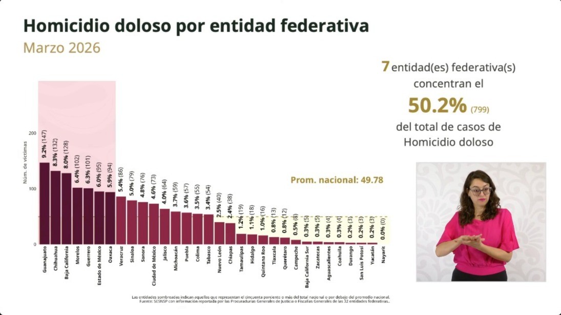 Guanajuato suma 13 meses a la baja en homicidios, aunque sigue en primer lugar nacional
