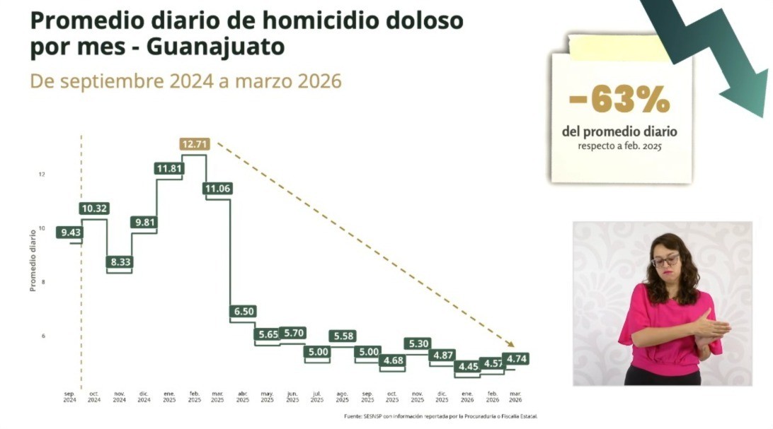 Guanajuato suma 13 meses a la baja en homicidios, aunque sigue en primer lugar nacional
