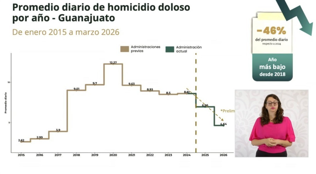 Guanajuato suma 13 meses a la baja en homicidios, aunque sigue en primer lugar nacional