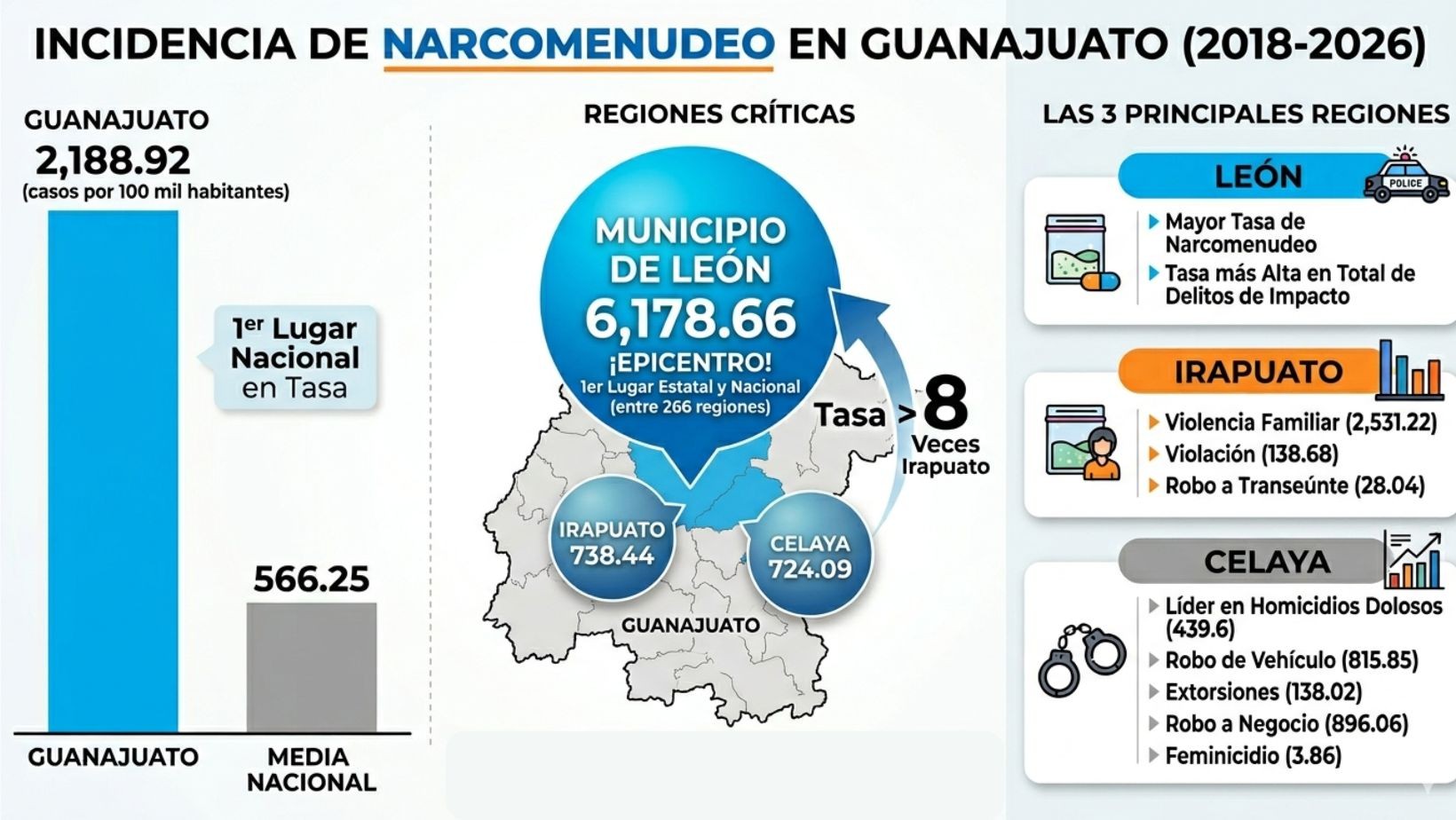 León lidera narcomenudeo en Guanajuato y a nivel nacional León lidera narcomenudeo en Guanajuato y a nivel nacional