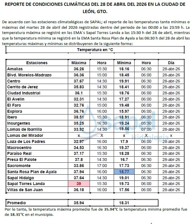 León arde: temperaturas rozan los 39 grados; estas son las zonas con mayor calor