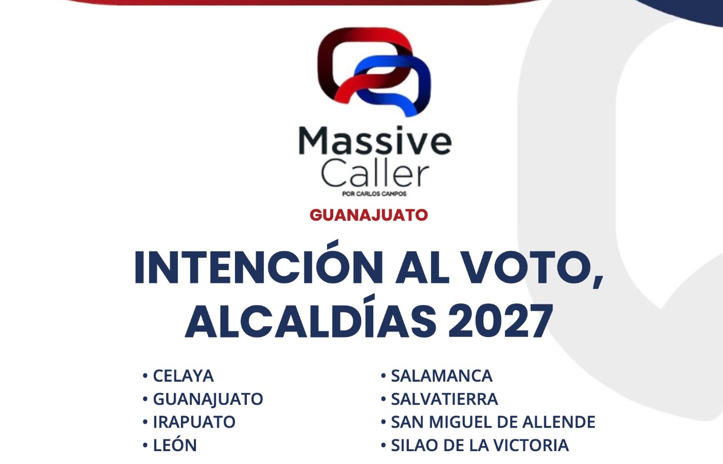Morena lidera preferencias en 5 de 8 municipios de Guanajuato: Massive Caller