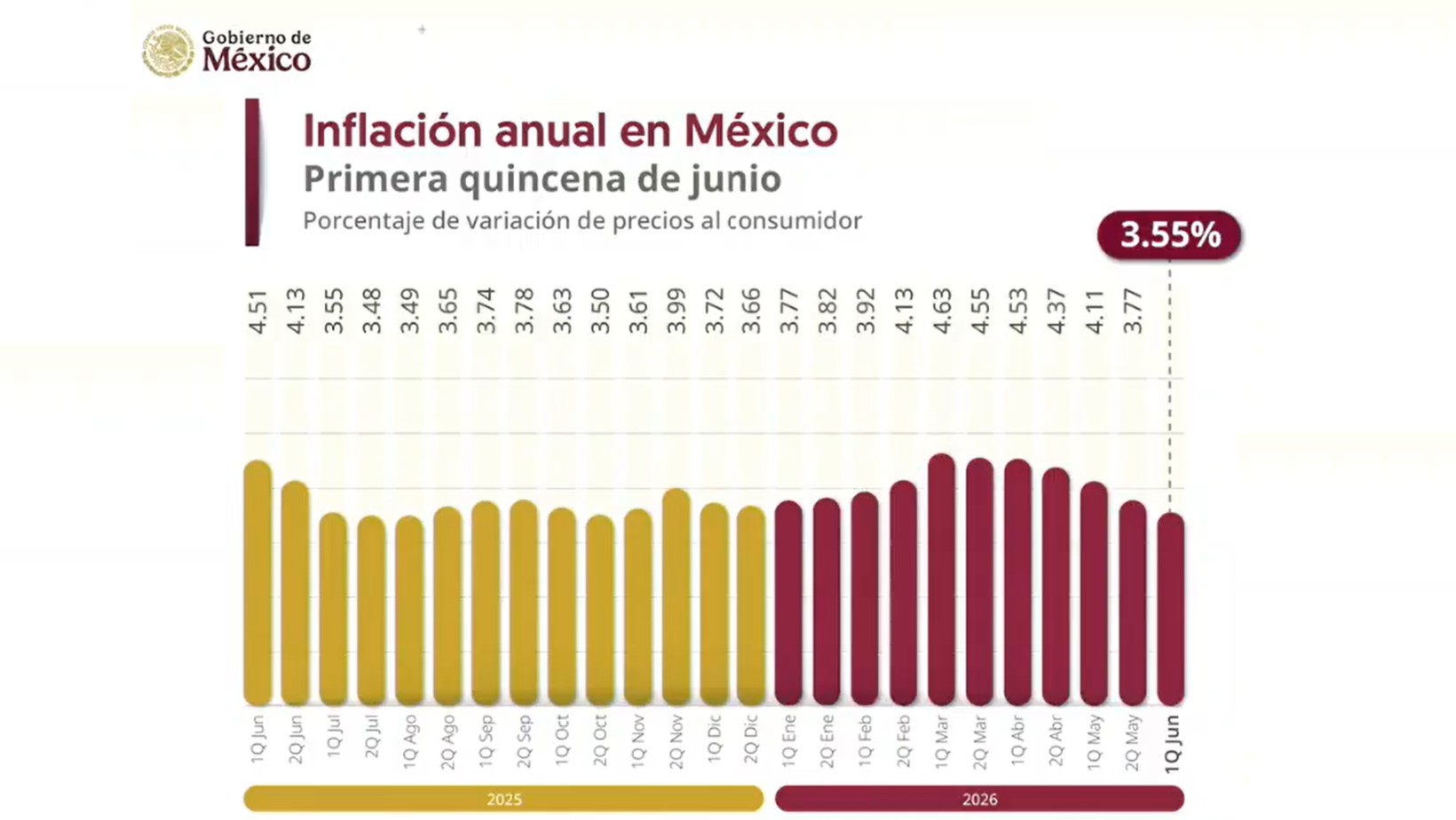 ¡Buenas noticias para tu bolsillo! Baja la inflación y crece la economía