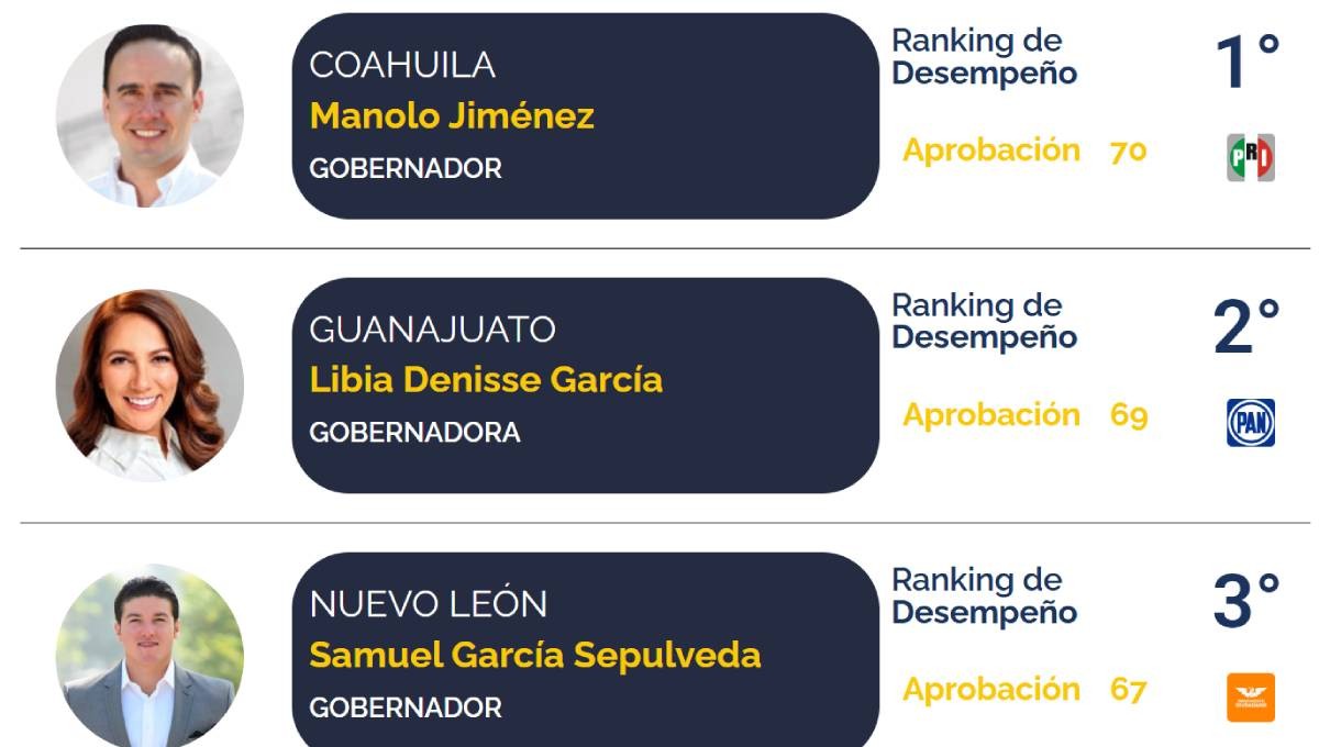 Guanajuato, segundo lugar en Ranking Nacional de Aprobación de Gobernadores
