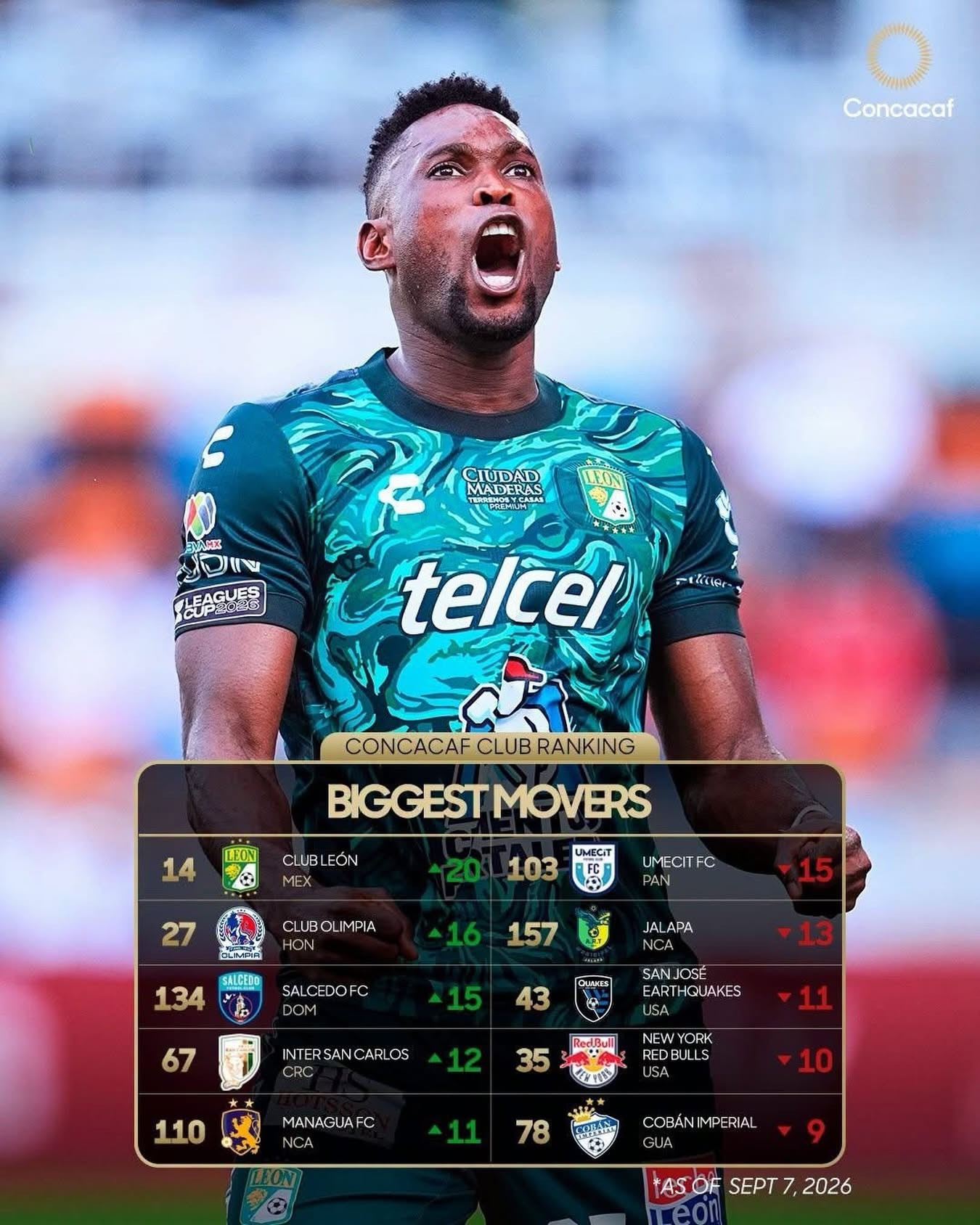 ¡Club León escala 20 posiciones en el Ranking de Clubes de Concacaf!